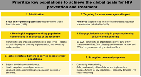 Prioritize key populations to achieve the global goals for HIV prevention and treatment
