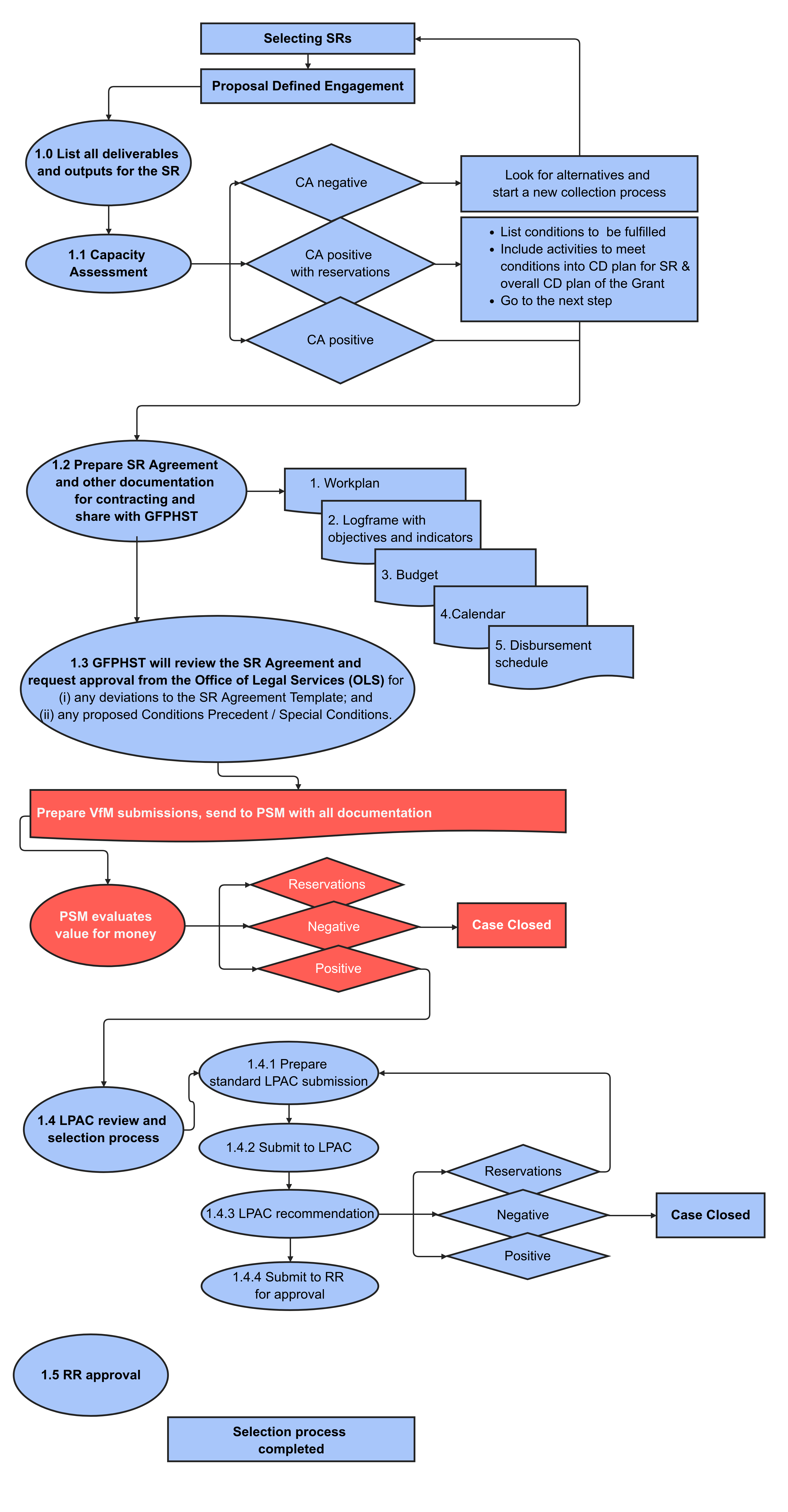 Selecting CSOs by Proposal Defined Engagement